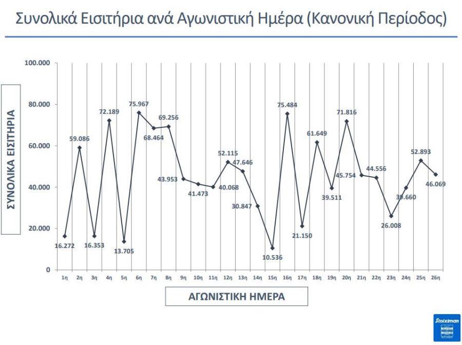 Συνολικά εισιτήρια ανά αγωνιστική ημέρα (κανονική περίοδος πρωταθλήματος) 2024/25
