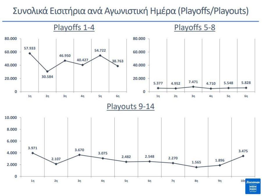 Συνολικά εισιτήρια ανά αγωνιστική ημέρα (playoffs/playouts) 2024/25
