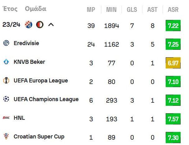 Τα στατιστικά του Λούκα Ιβανούσεκ την σεζόν 2023/24