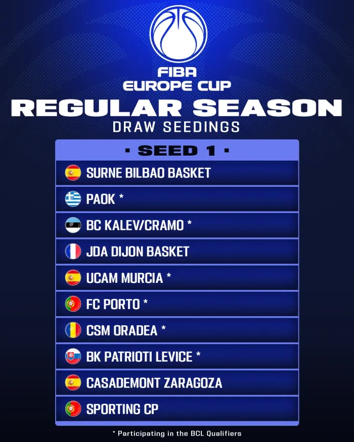 Το γκρουπ δυναμικότητας του ΠΑΟΚ στο FIBA Europe Cup της σεζόν 2025/26