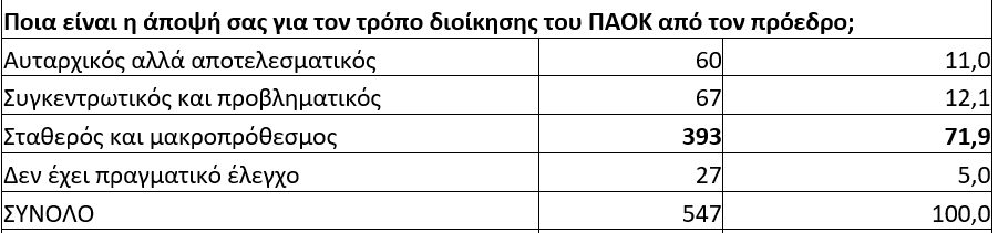 Ερώτημα για τον τρόπο διοίκησης του Σαββίδη στην μεγάλη διαδικτυακή έρευνα του karfitsa.gr
