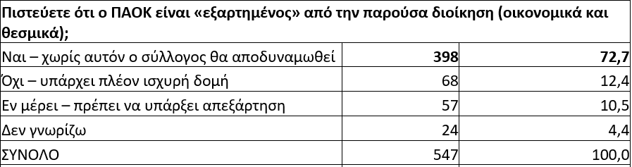 Ερώτημα για την σχέση "εξάρτησης" μεταξύ ΠΑΟΚ και του Σαββίδη στην μεγάλη διαδικτυακή έρευνα του karfitsa.gr
