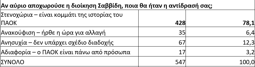 Ερώτημα για την πιθανή αποχώρηση του Σαββίδη στην μεγάλη διαδικτυακή έρευνα του karfitsa.gr