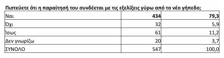 Ερώτημα για την πιθανή σχέση της παραίτησης του Κατσαρή με τον Νέο Γήπεδο στην μεγάλη διαδικτυακή έρευνα του karfitsa.gr