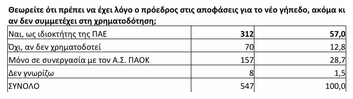 Ερώτημα για την Νέα Τούμπα στην μεγάλη διαδικτυακή έρευνα του karfitsa.gr