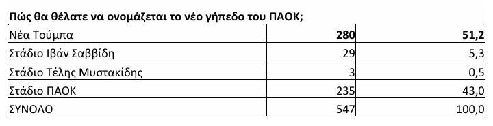Ερώτημα για το όνομα του νέου γηπέδου στην μεγάλη διαδικτυακή έρευνα του karfitsa.gr