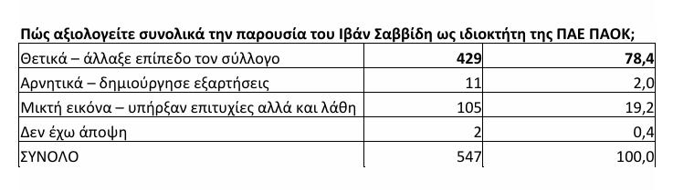Ερώτημα προς αξιολόγηση του Σαββίδη στην μεγάλη διαδικτυακή έρευνα του karfitsa.gr