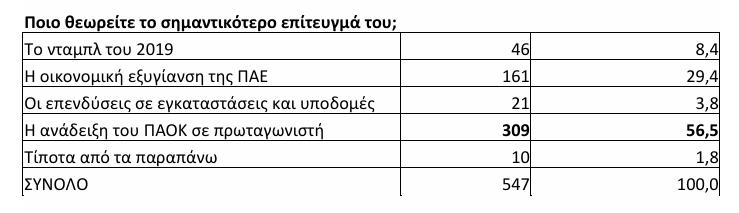 Ερώτημα για το ποιο είναι το μεγαλύτερο επίτευγμα του Σαββίδη στην μεγάλη διαδικτυακή έρευνα του karfitsa.gr
