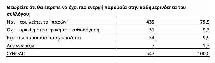 Ερώτημα για το αν θέλουν να έχει πιο ενεργή παρουσία ο Σαββίδης, στην διαδικτυακή έρευνα του karfitsa.gr