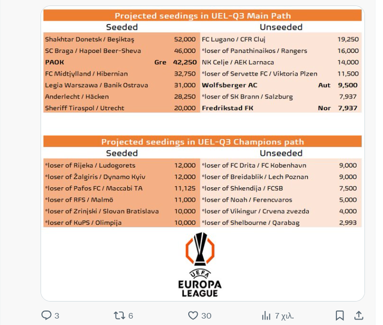 FMD: Ο «χάρτης» των πιθανών αντιπάλων του ΠΑΟΚ - UEL 2025/26