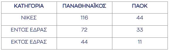 ΠΑΟ ΠΑΟΚ μπάσκετ: Οι αριθμοί των αγώνων τους από καταβολής Α’ Εθνικής (από το 1963-64)