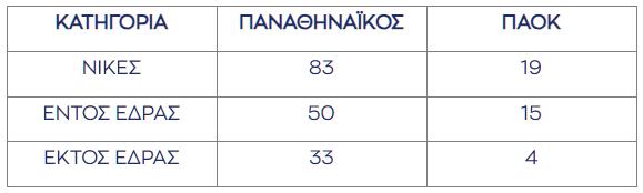 ΠΑΟ ΠΑΟΚ μπάσκετ: Οι αριθμοί των αγώνων τους στη Stoiximan GBL (από το 1992-93)