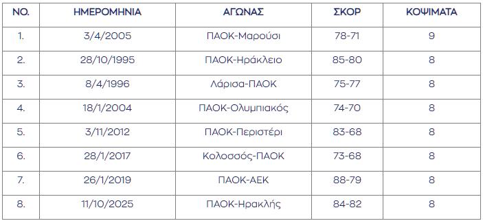 Οι κορυφαίες επιδόσεις κοψιμάτων στην ιστορία του ΠΑΟΚ στο επαγγελματικό Πρωτάθλημα