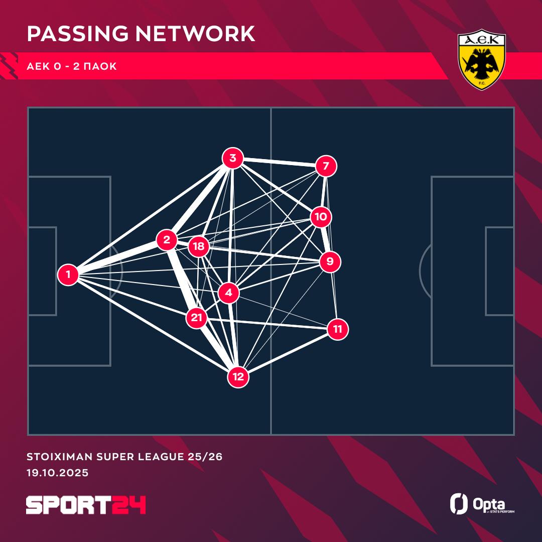 ΑΕΚ ΠΑΟΚ 19/10/25: passing network της ΑΕΚ