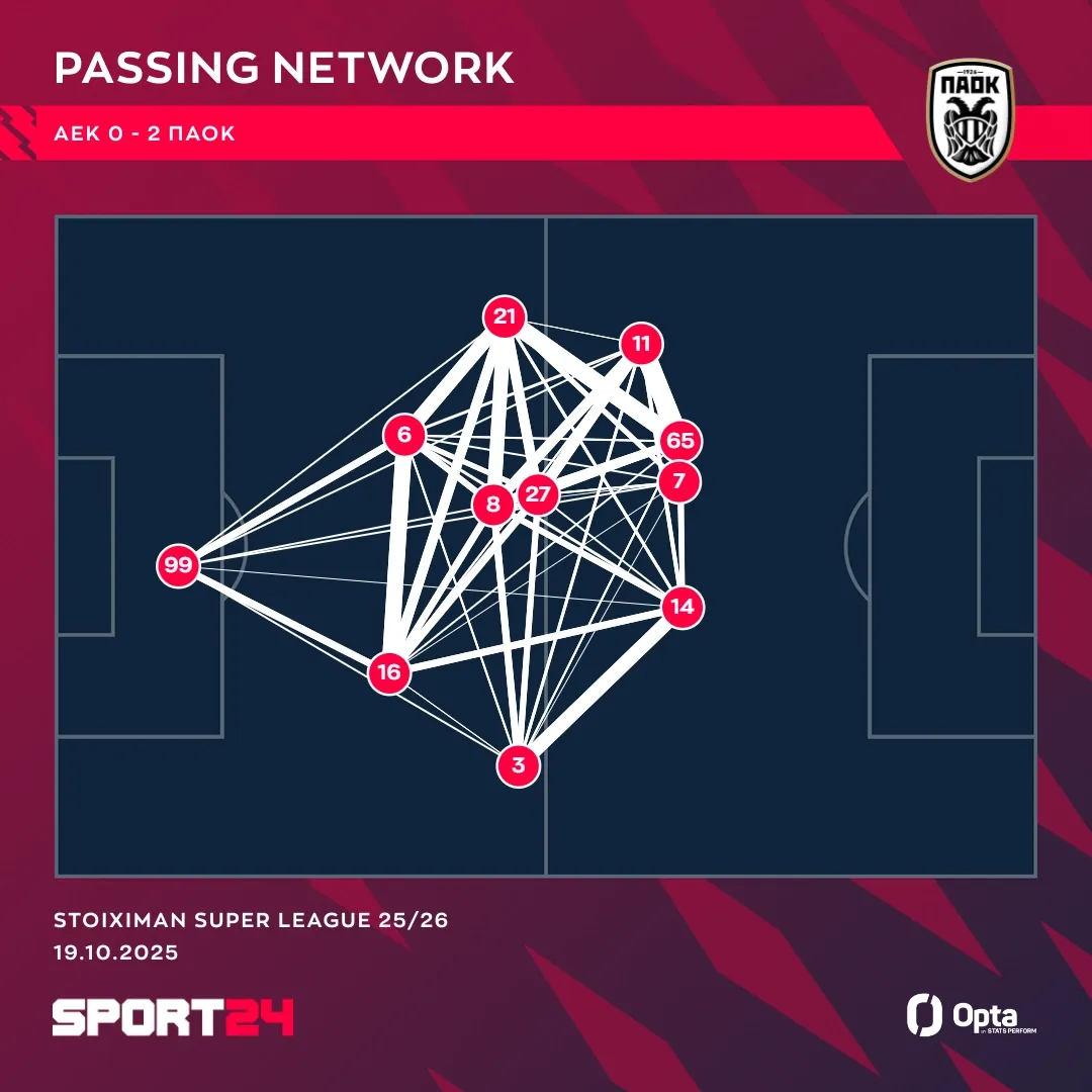 ΑΕΚ ΠΑΟΚ 19/10/25: passing network του ΠΑΟΚ