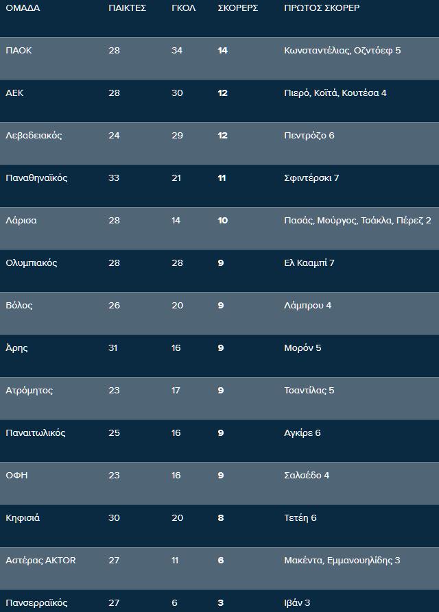 Τα στατιστικά των γκολ που έχουν πετύχει έως τώρα (04/11/2025) οι 14 ομάδες της Super League