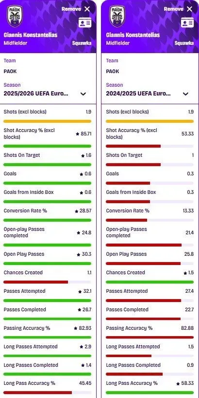 Η σύγκριση στατιστικών κατηγοριών του Γιάννη Κωνσταντέλια τη σεζόν 2025-26 και τη σεζόν 2024-25 στο Europa League