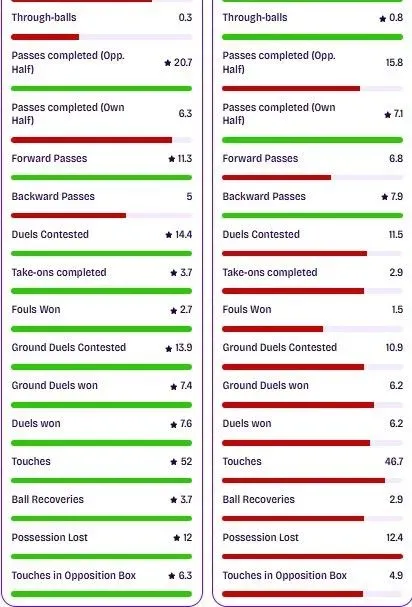 Η σύγκριση στατιστικών κατηγοριών του Γιάννη Κωνσταντέλια τη σεζόν 2025-26 και τη σεζόν 2024-25 στο Europa League