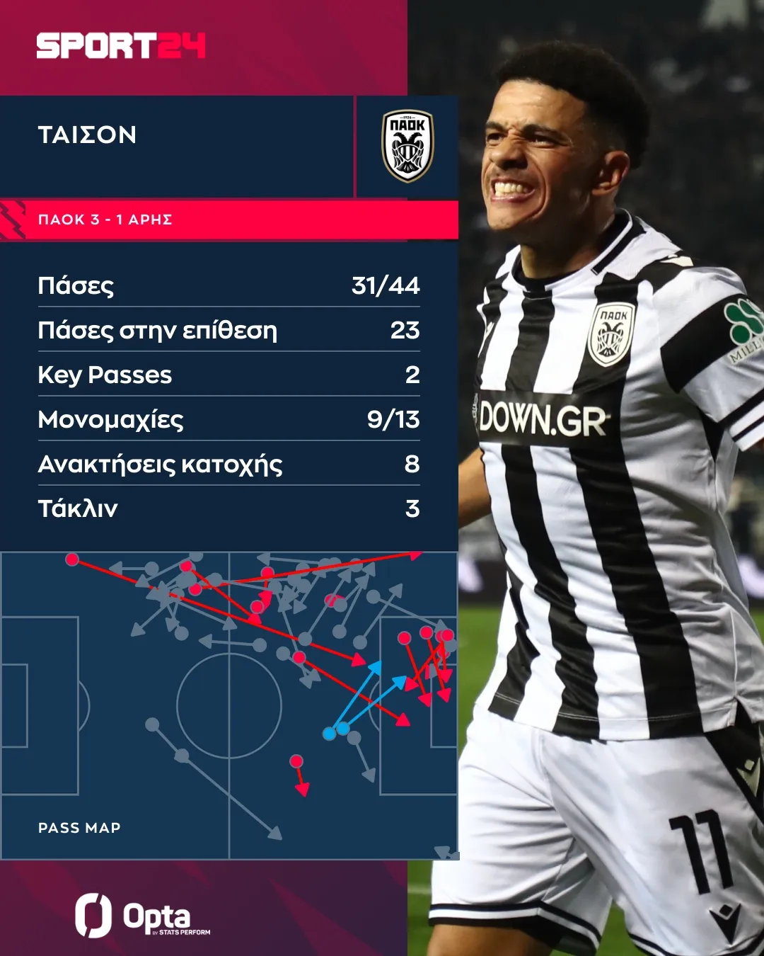 Τα στατιστικά του Τάισον στον αγώνα ΠΑΟΚ Άρης