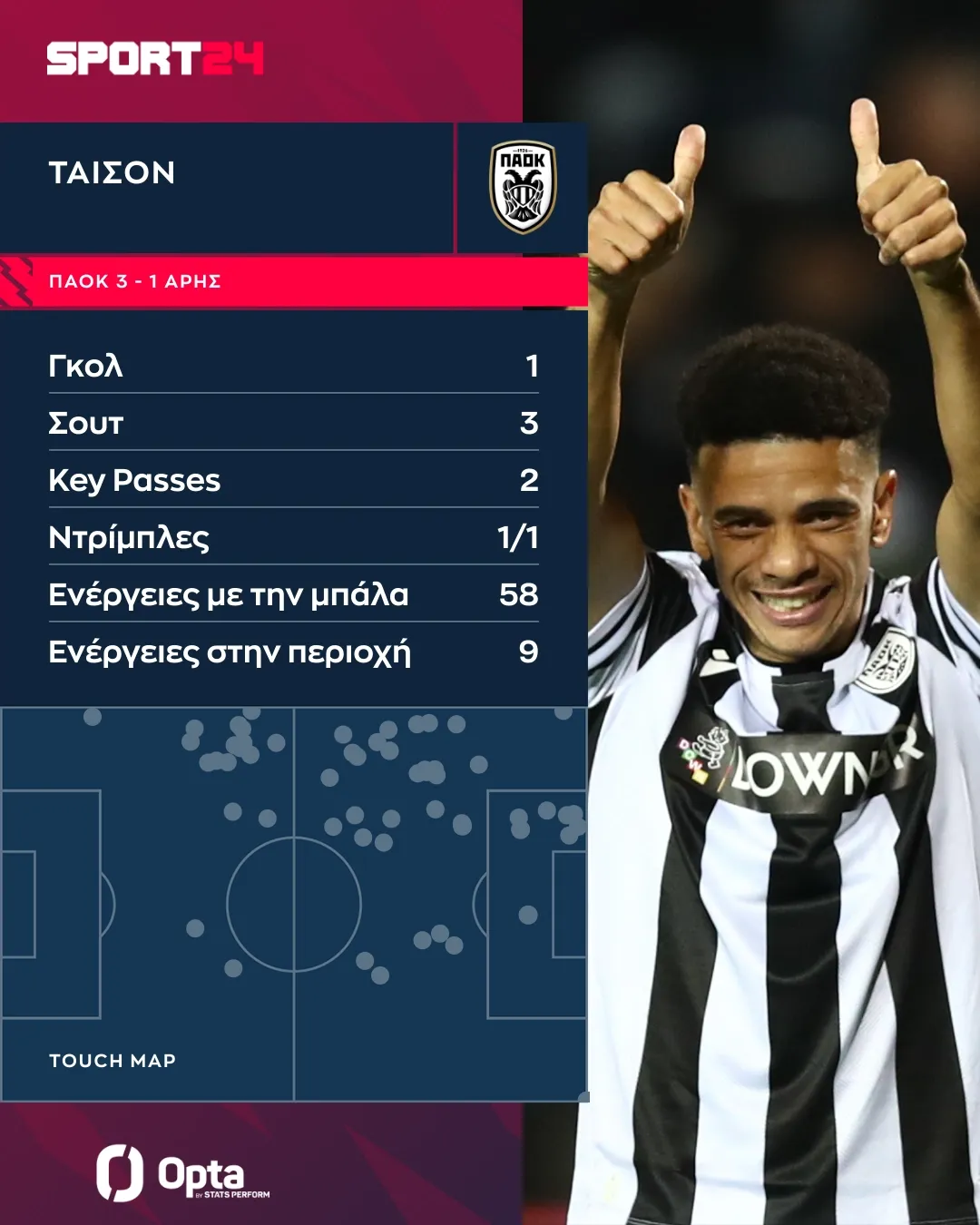 Τα στατιστικά του Τάισον στον αγώνα ΠΑΟΚ Άρης