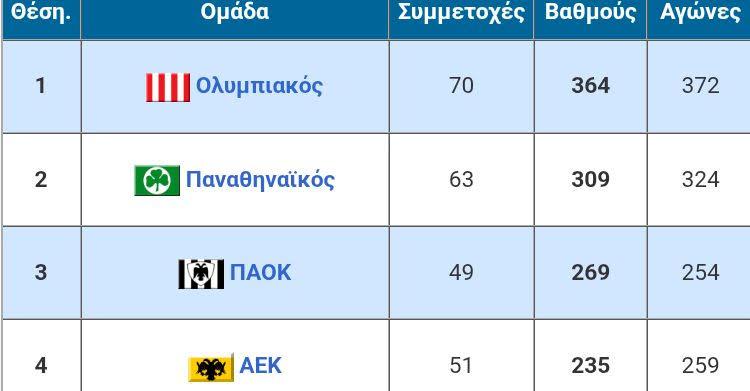 συνολικά ευρωπαϊκά παιχνίδια ΠΑΟΚ και ΠΟΚ