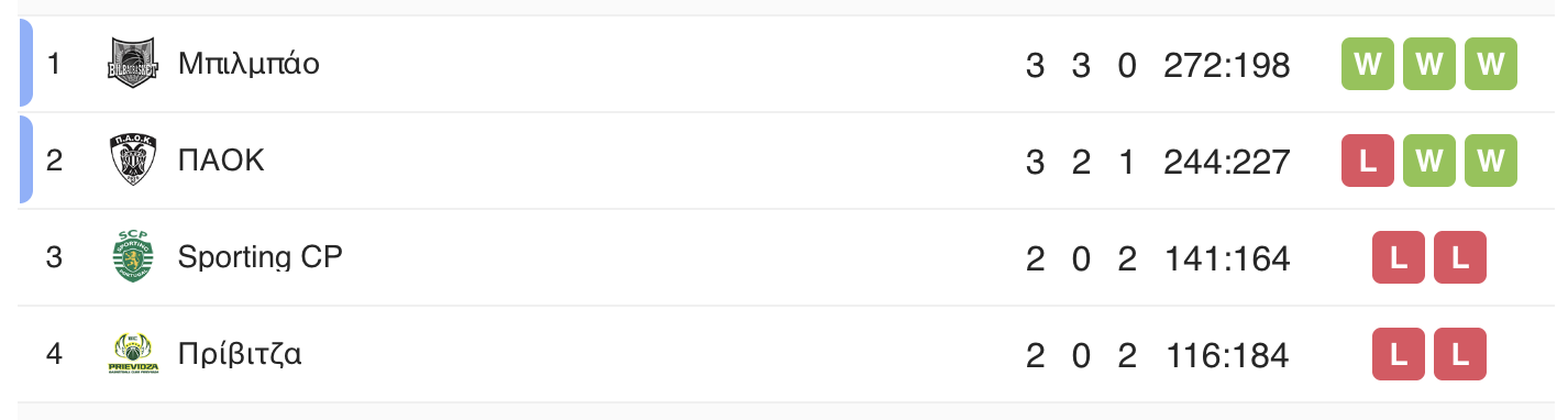 βαθμολογία FEC όμιλος Μ 14/01/26