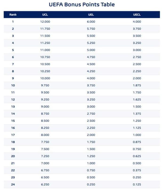 UEFA Bonus Points Table