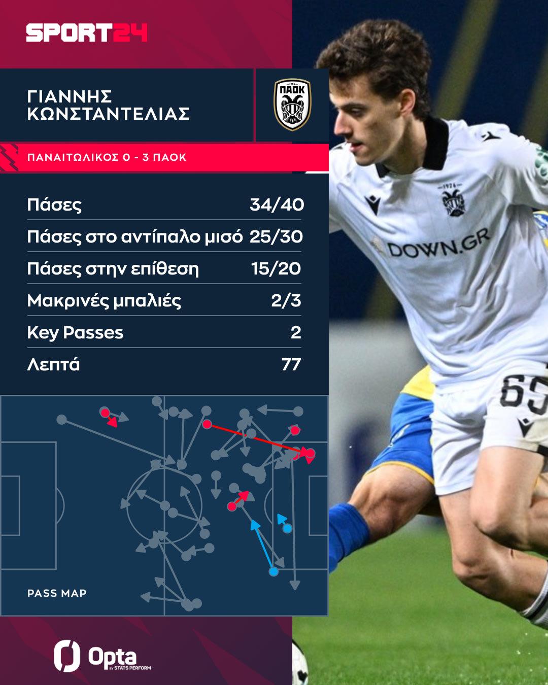 To pass map του Κωνσταντέλια στο Παναιτωλικός - ΠΑΟΚ