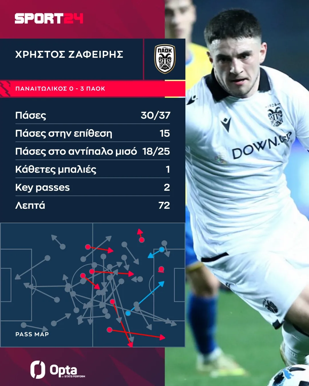 Το pass map του Ζαφείρη στο Παναιτωλικός - ΠΑΟΚ στις 10/01/26