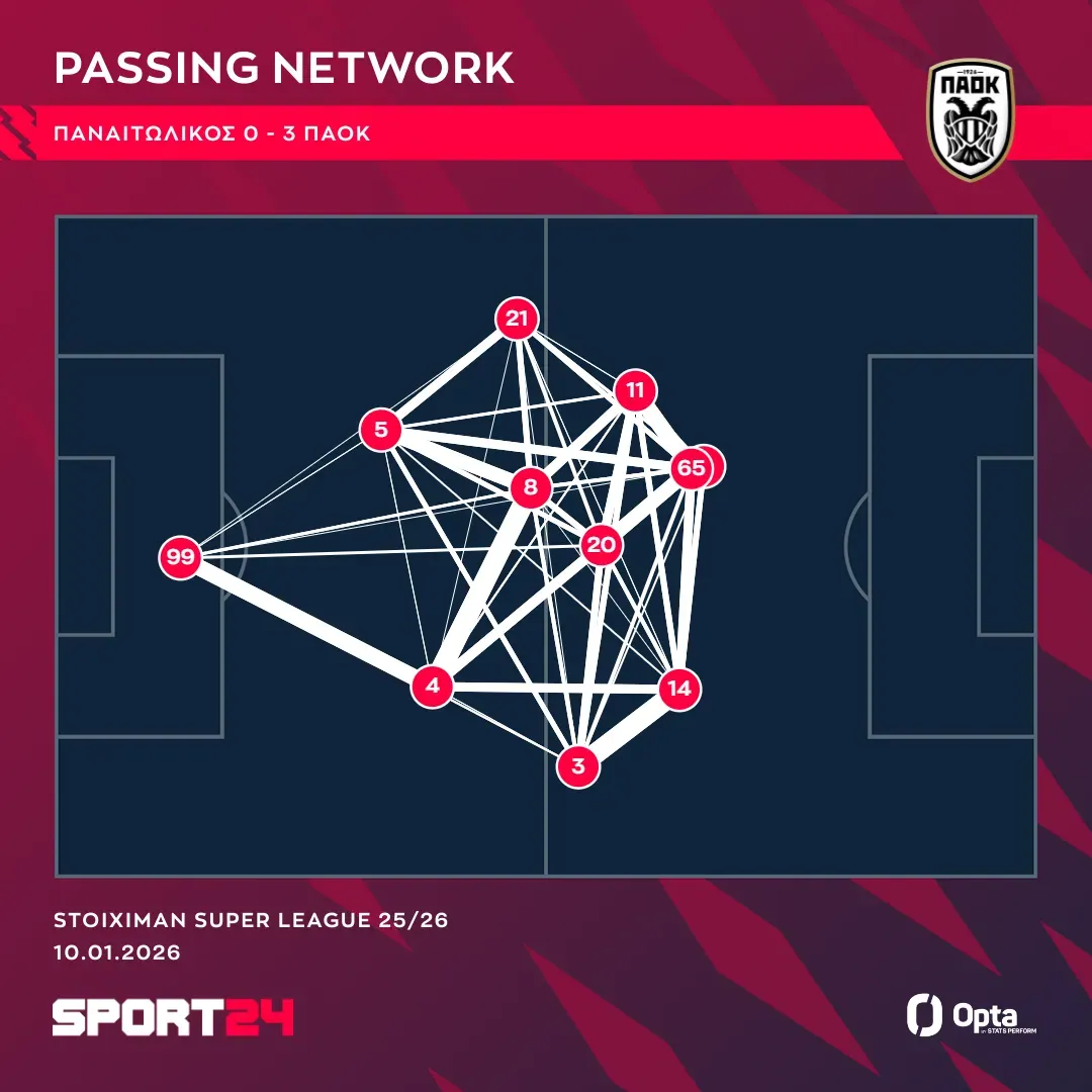Το passing network του ΠΑΟΚ στο ματς με τον Παναιτωλικό στις 10/01/26