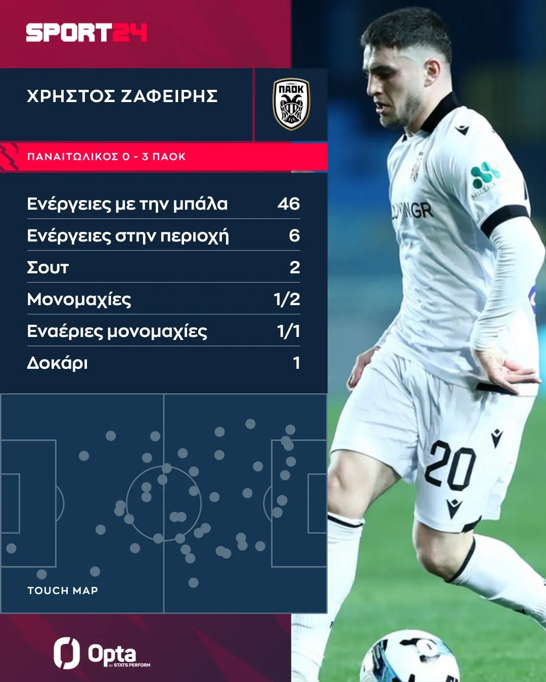 Το touch map του Ζαφείρη στο Παναιτωλικός - ΠΑΟΚ στις 10/01/26