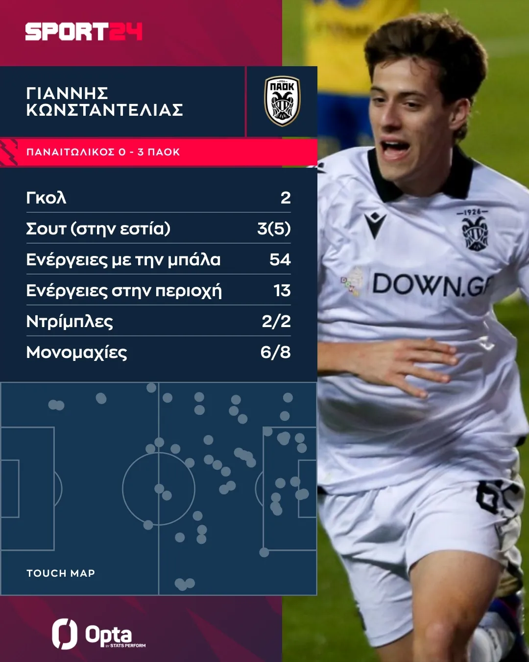 Το touch map του Κωνσταντέλια στο Παναιτωλικός - ΠΑΟΚ