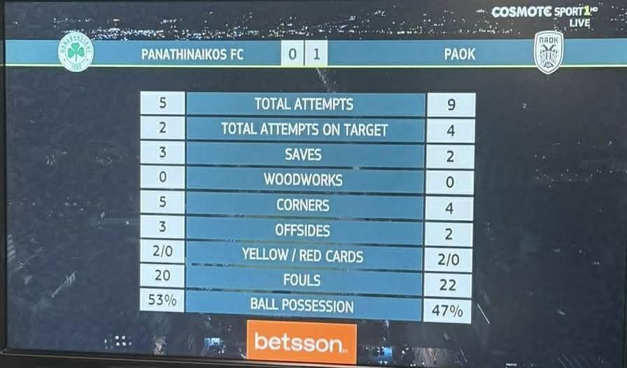 Τα στατιστικά του αγώνα Παναθηναϊκός ΠΑΟΚ στις 04/02/26