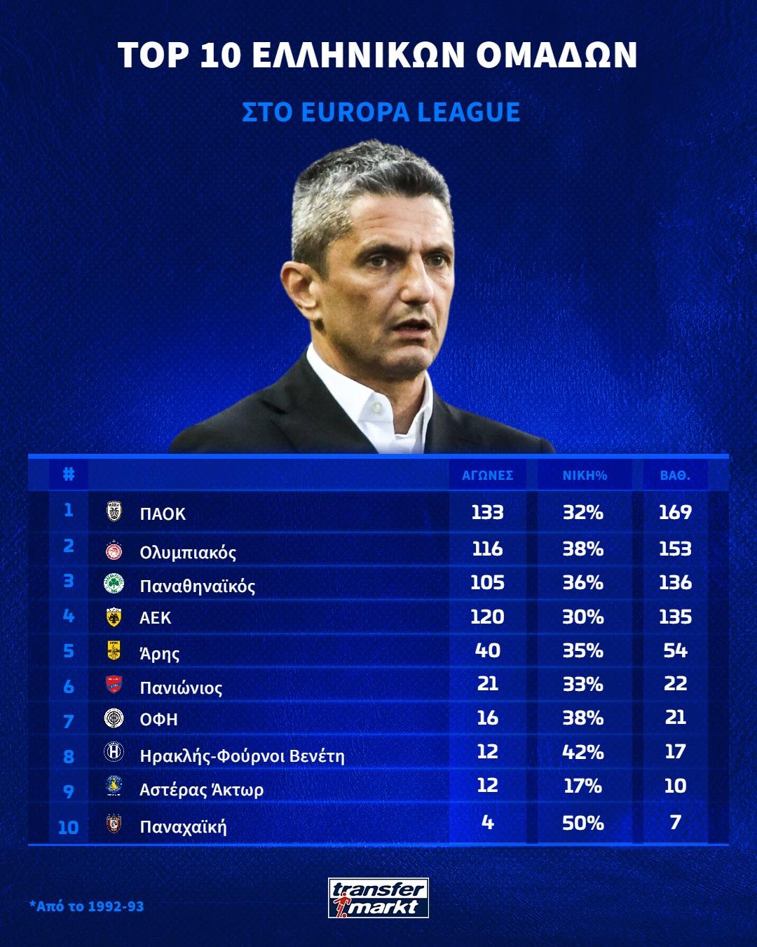 ΠΑΟΚ, η ομάδα που έχει προσφέρει τους περισσότερους βαθμούς στην Ελλάδα στο UEFΑ Europa League