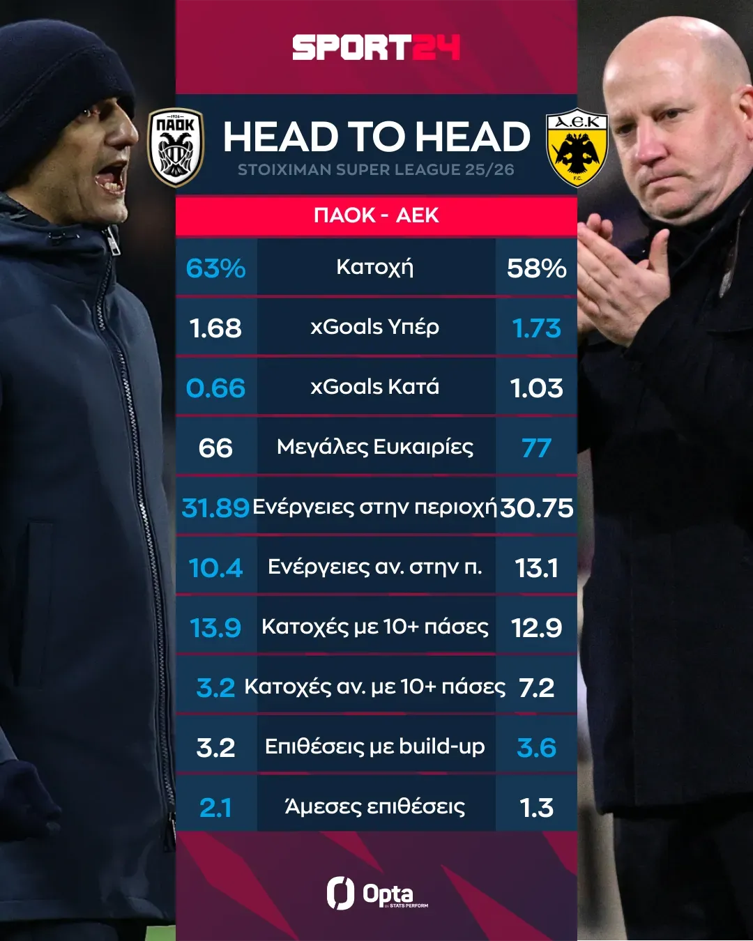 Το Head to Head ΠΑΟΚ - ΑΕΚ στις 15/02/2026