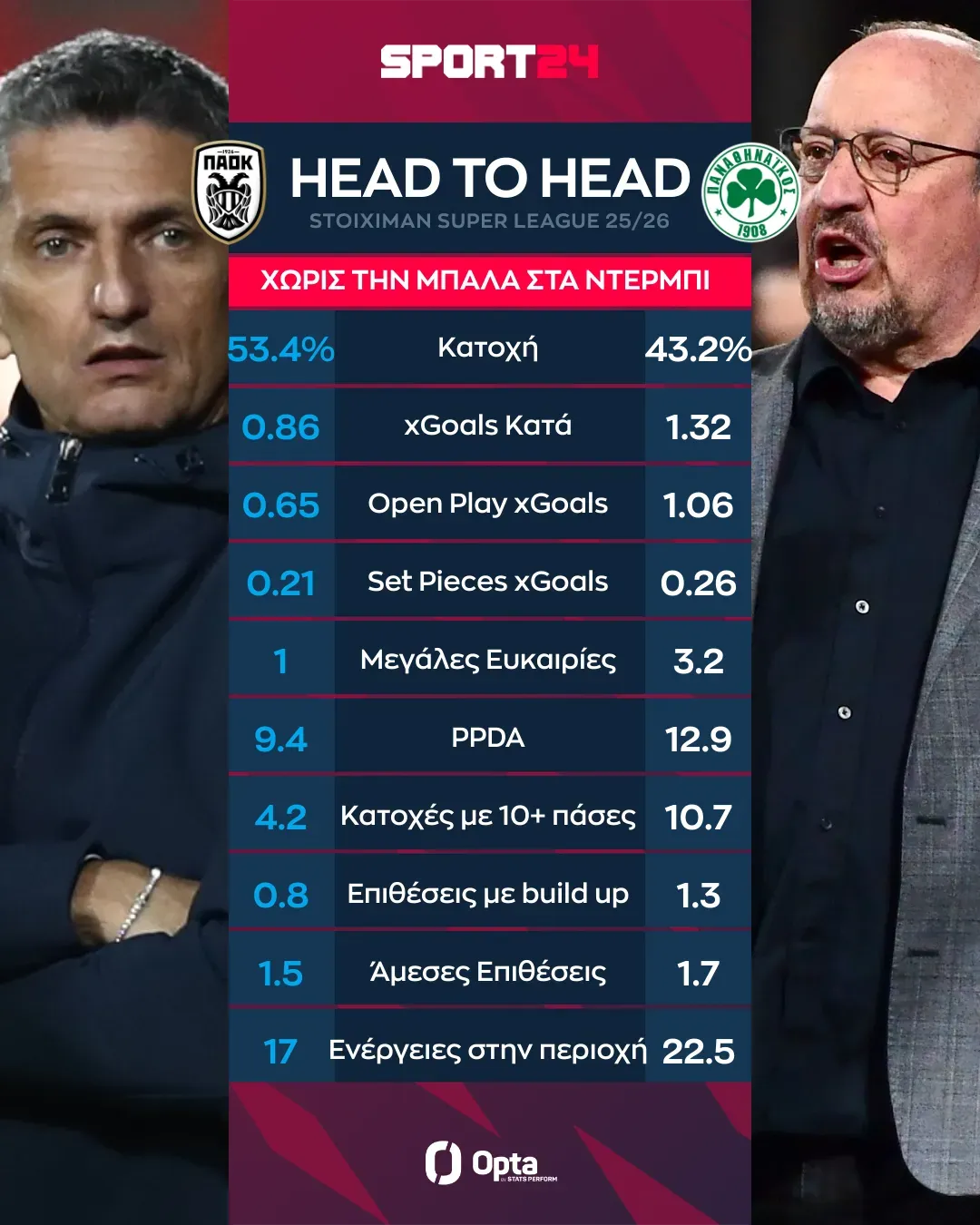 ΠΑΟΚ Παναθηναϊκός - head to head - Όσα κάνουν ΠΑΟΚ και Παναθηναϊκός χωρίς την μπάλα στα πόδια