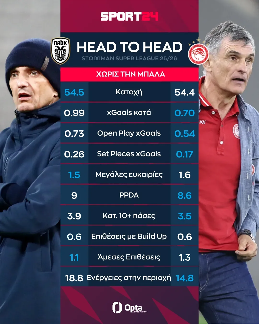 ΠΑΟΚ Ολυμπιακός - head to head - Τι κάνουν χωρίς την μπάλα