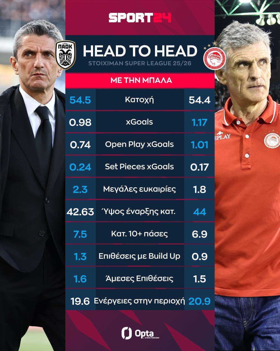 ΠΑΟΚ Ολυμπιακός - head to head - Τι κάνουν με την μπάλα