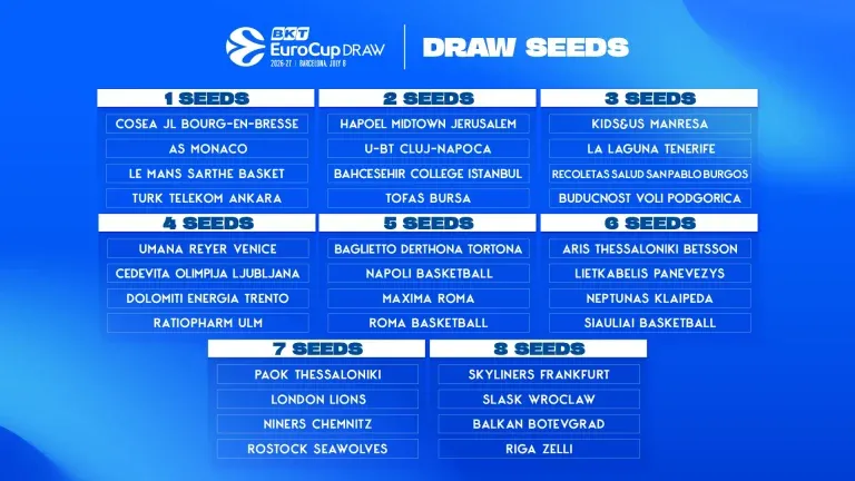 κλήρωση EuroCup 2026/27