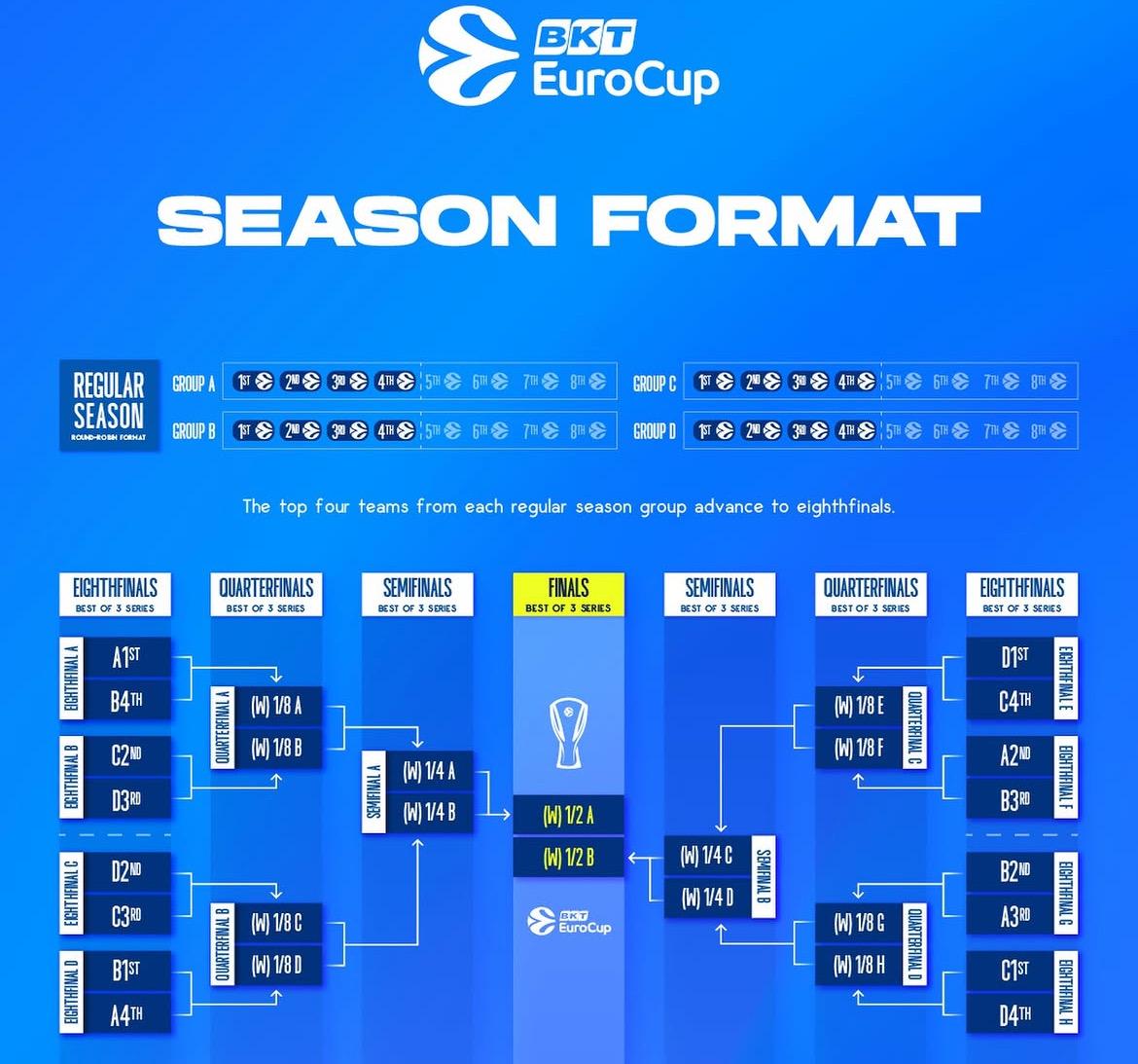 Το σύστημα διεξαγωγής του EuroCup 2026/27