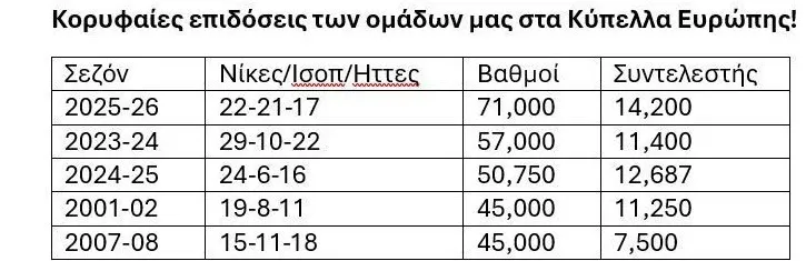 Τα απανωτά ρεκόρ των εκπροσώπψν μας στις ευρωπαϊκές διοργανώσεις την τελευταία τριετία