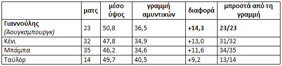 Πίνακας με στατιστικά του Γιαννούλη και των πλάγιων μπακ του ΠΑΟΚ