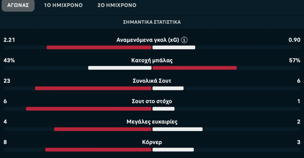 Τα στατιστικά του αγώνα ΠΑΟΚ Μπραν