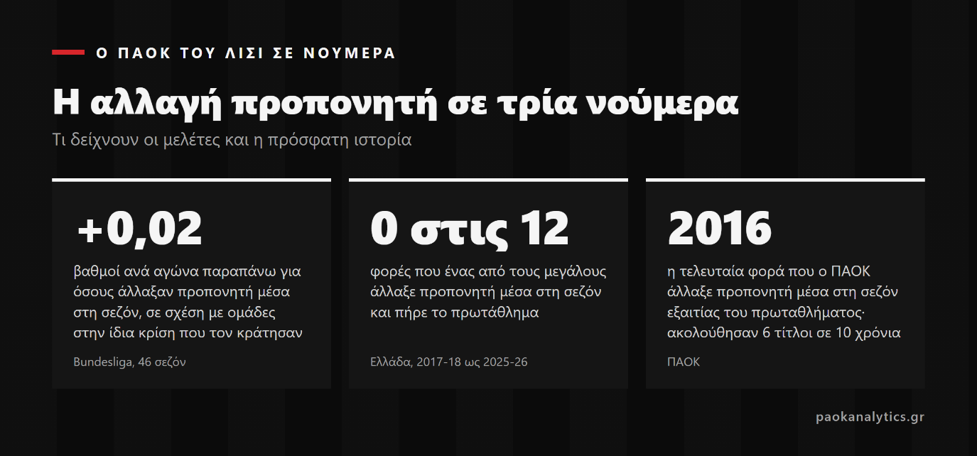 Ο Λίσι στο ειδώλιο - PAOK Analytics