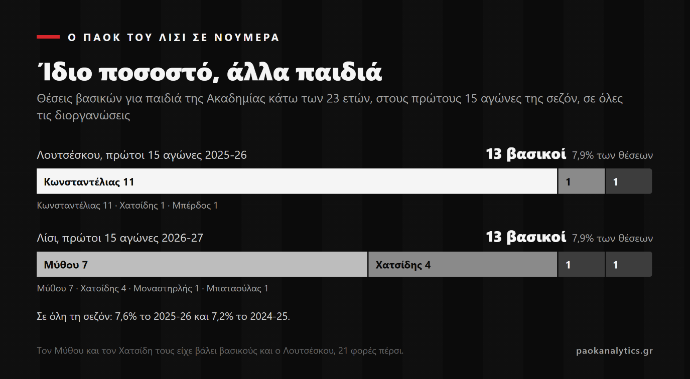 Ο Λίσι στο ειδώλιο - PAOK Analytics